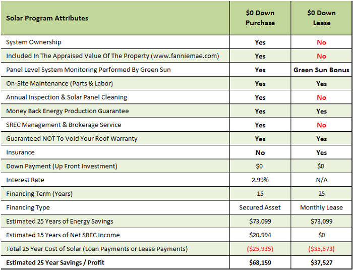 Solar Leasing Options