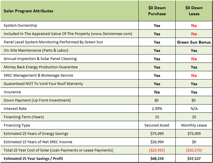 Solar Purchase and Leasing Options